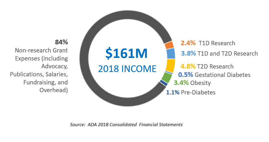 ADA 2018: Only 2.4% of Income Dedicated to T1D Research Grants