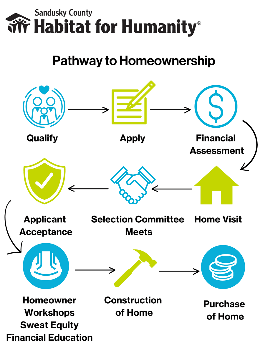steps to homeownership