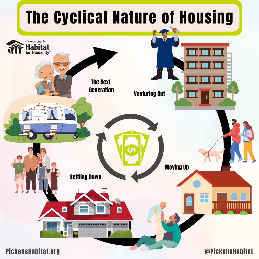 This image depicts a detailed diagram explaining the cyclical nature of housing. It includes a series of illustrations and text, arranged in a circular format, representing different stages of a housing life cycle as described in the article.