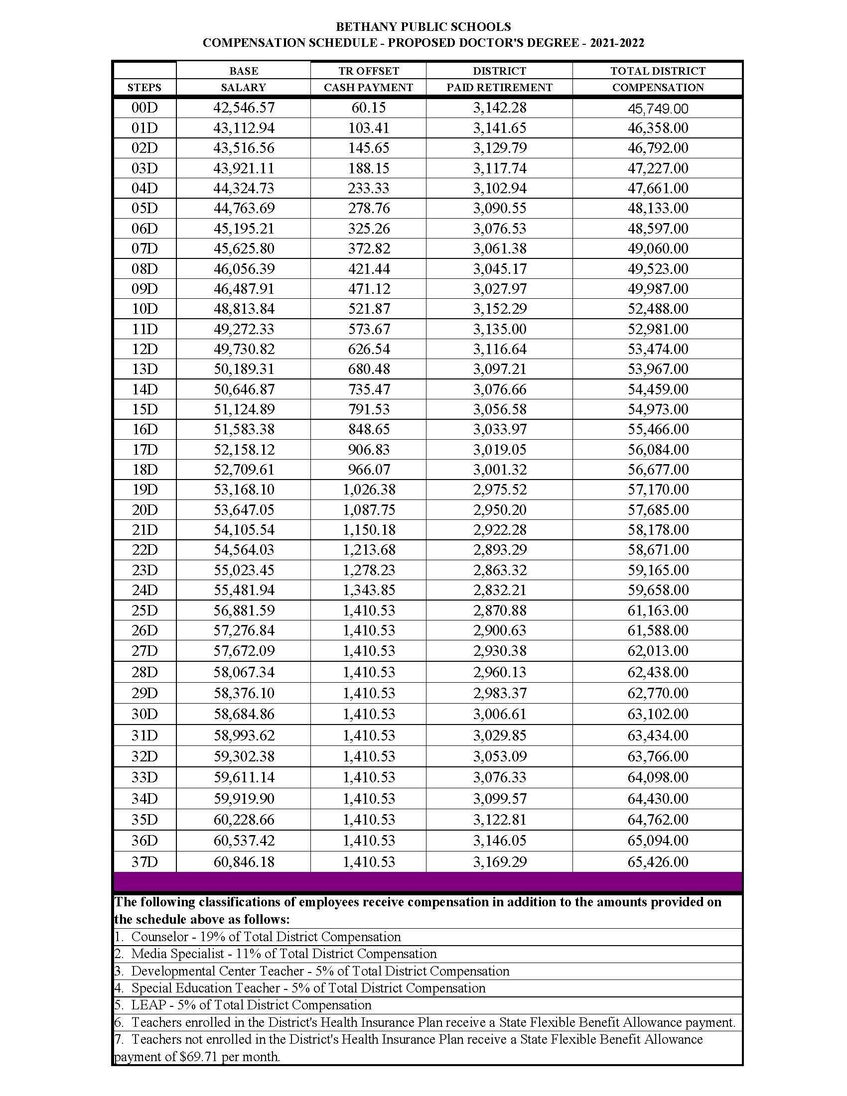 2021-22 Doctorate Salary Schedule