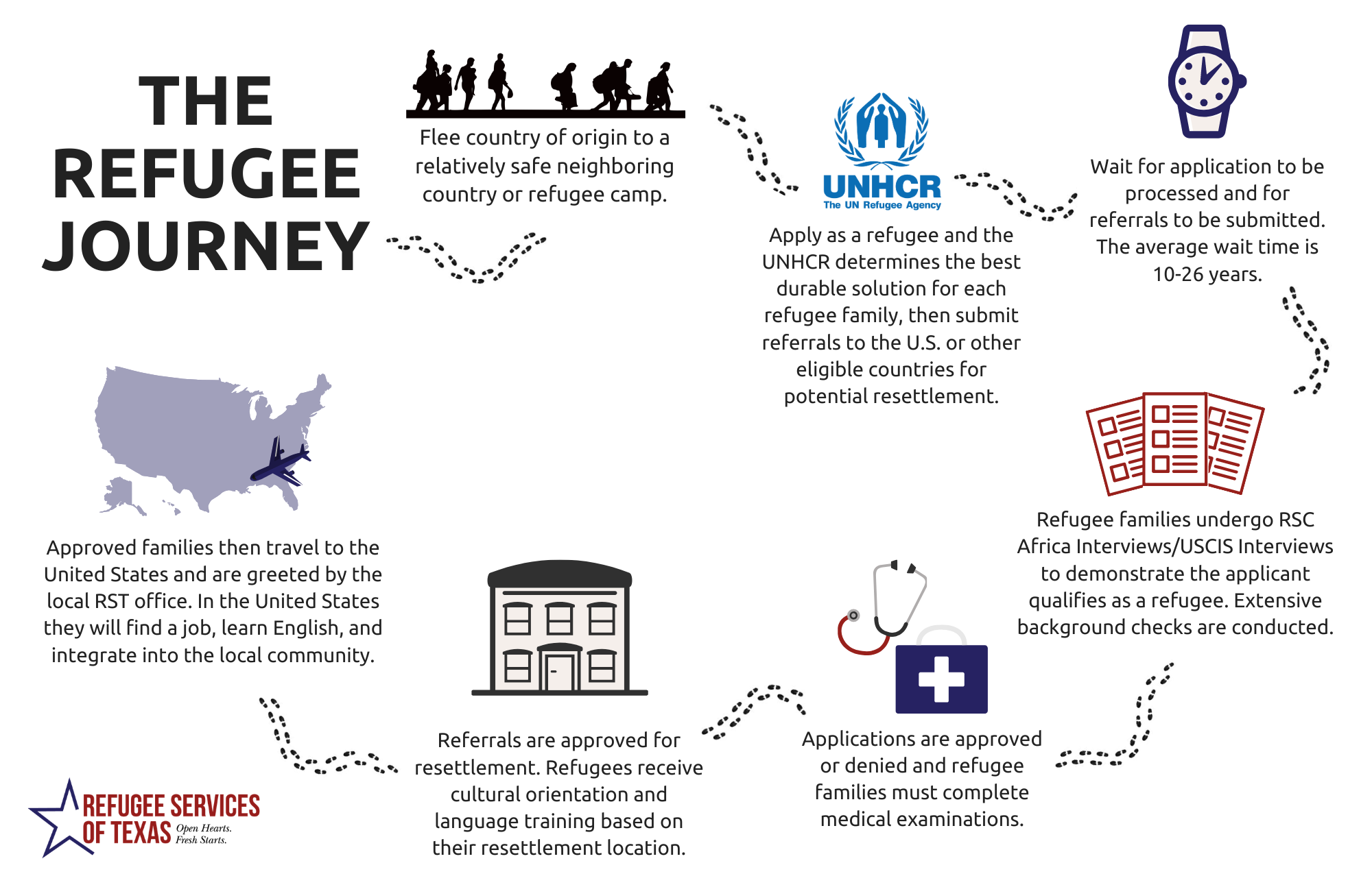 Resettling Refugees : What We Do : Refugee Services Texas