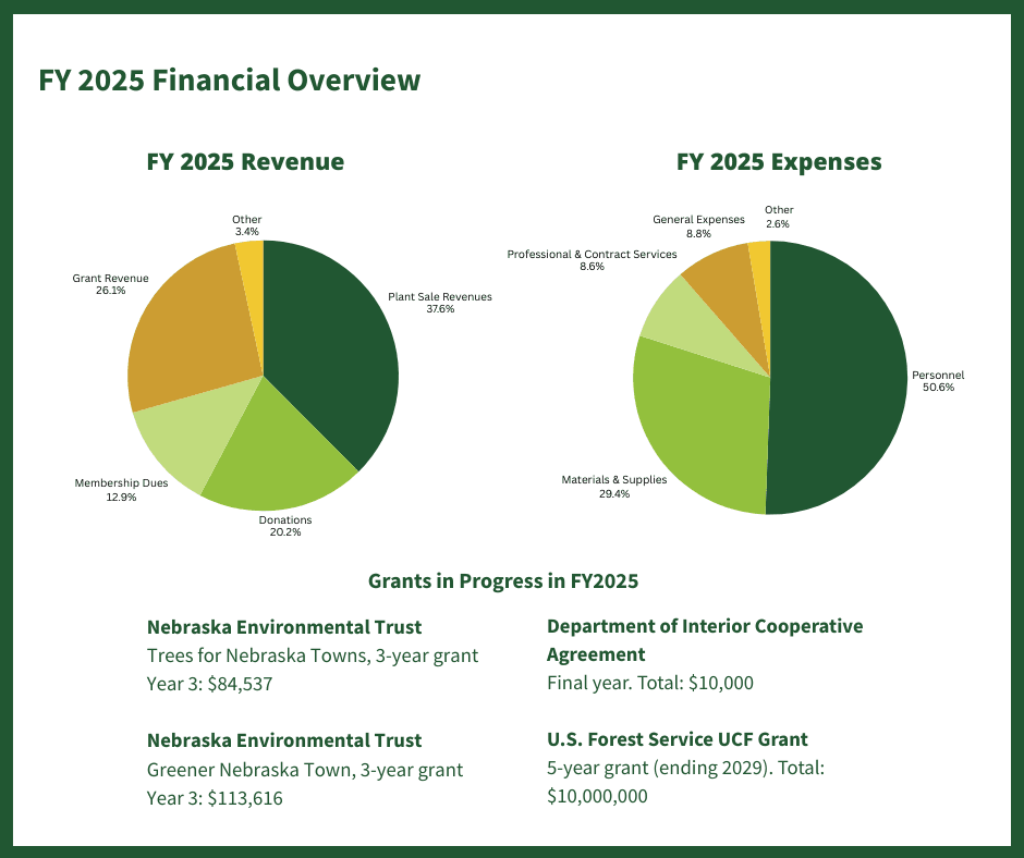 PlantNebraska FY2025 revenue and expenses displayed in pie charts