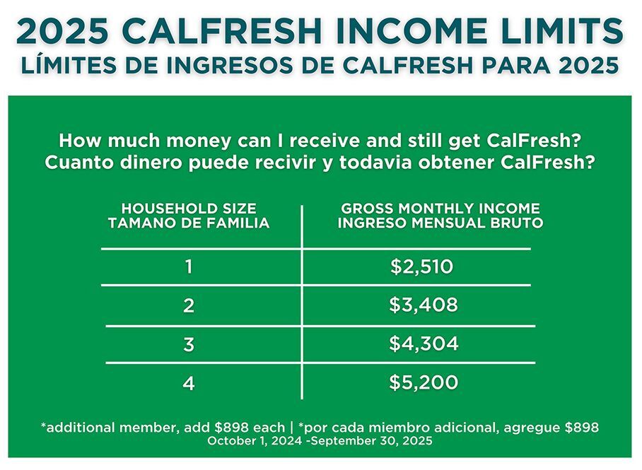 Chart showing how much money you can make and still receive CalFresh. A one-person household can make a gross monthly income of $2,266 and still receive CalFresh.