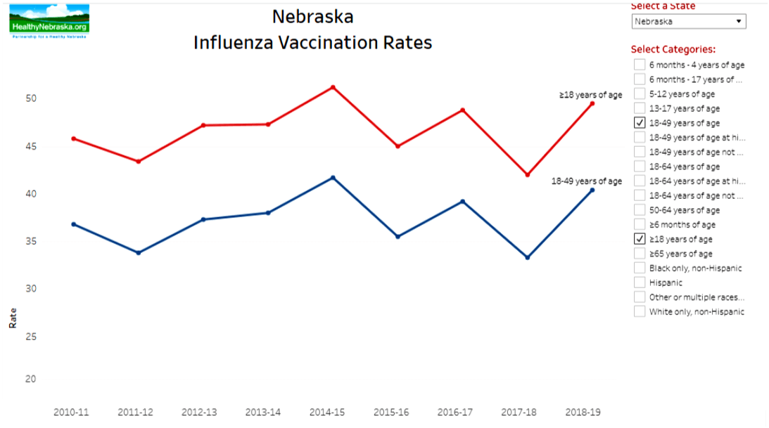 Nebraska Influenza Vaccination Rates