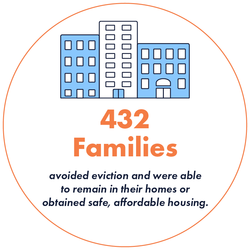 graphic showing that 432 families were able to avoid eviction and remain in their homes or find safe affordable housing in 2023