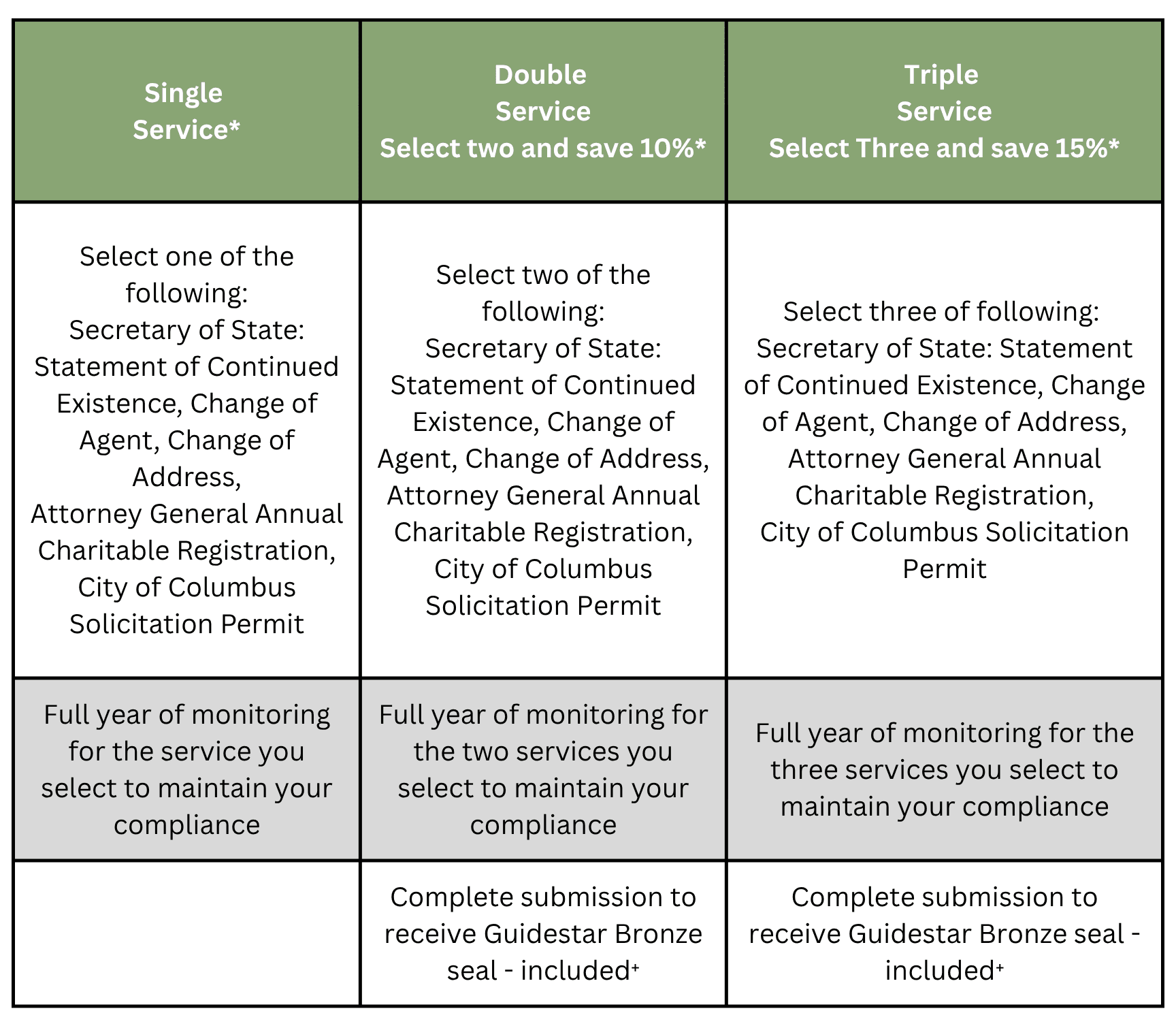 A chart that details the pricing for the Compliance Reporting Service.
