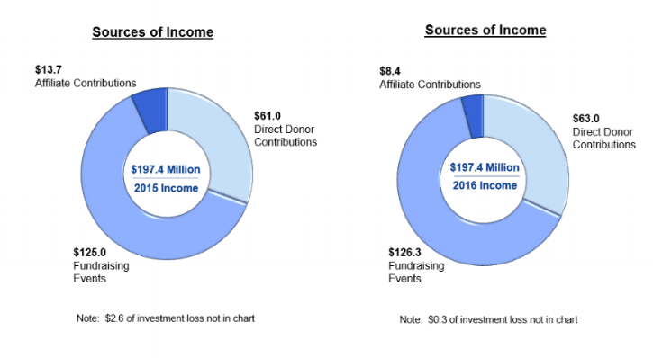 JDRF 2016 Income and Use of Donor Dollars