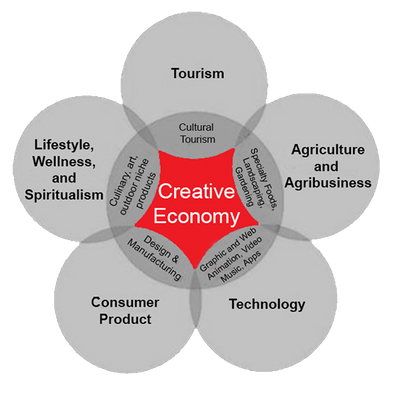 A Venn Diagram detailing the subsets of the Creative Economy, which include Technology, Consumer Product, Lifestyle/Wellness/Spiritualism, Tourism, and Agriculture and Business