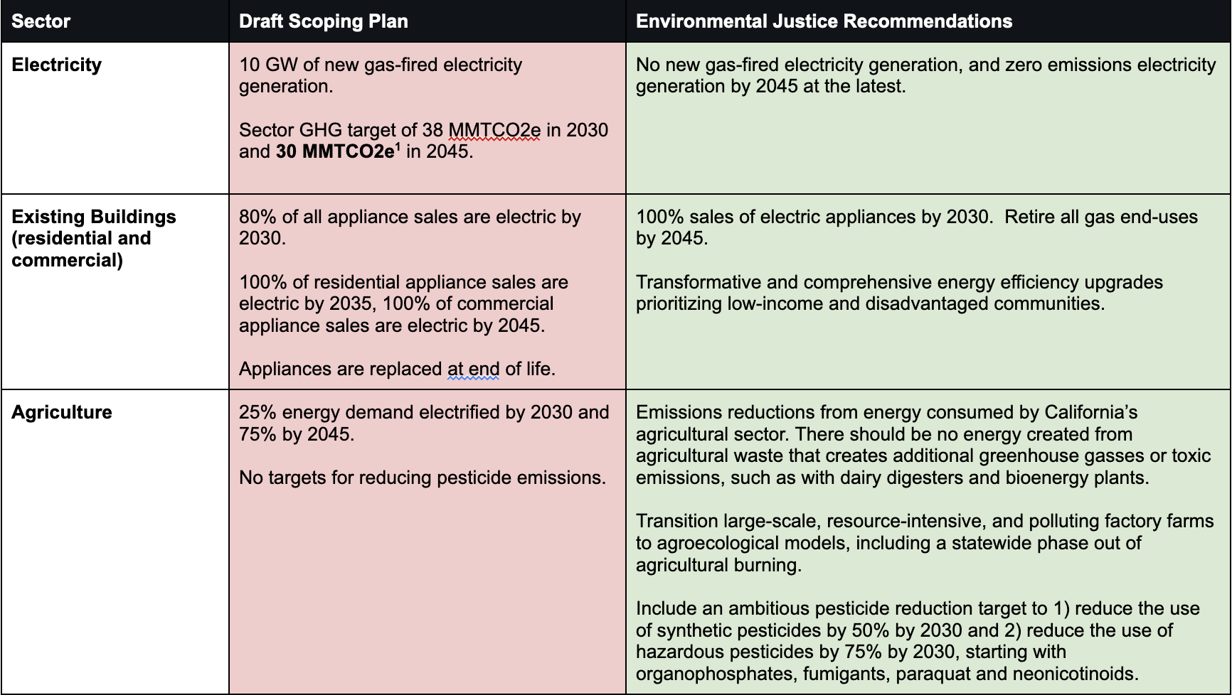 Environmental Justice 2022 Scorecard Summary - Part 2