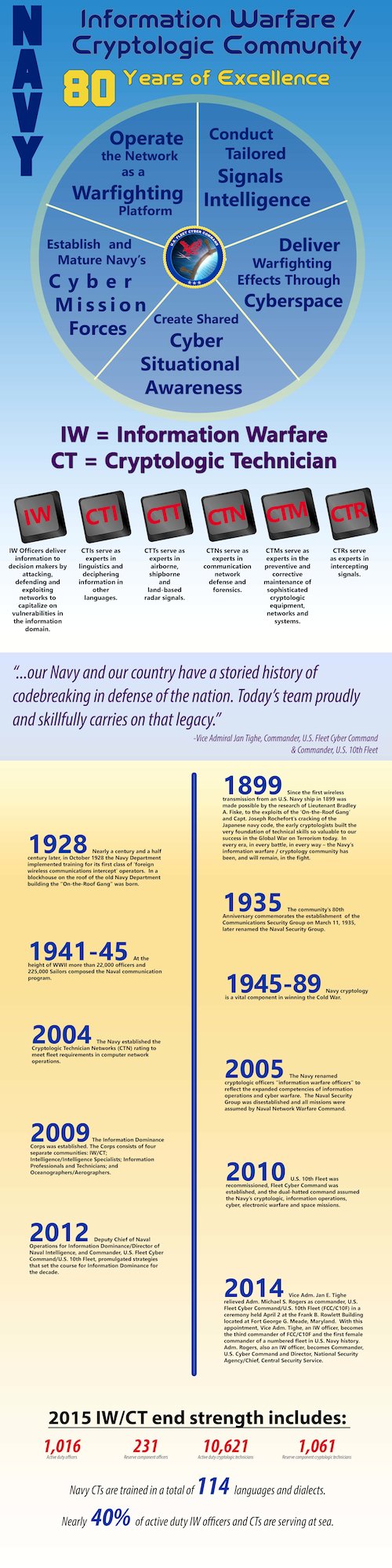 "80 Years of Excellence for the Navy Information Warfare/Cryptology Community"