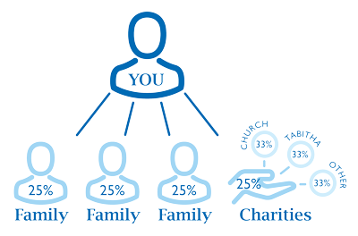 Planned Giving can include family and charity