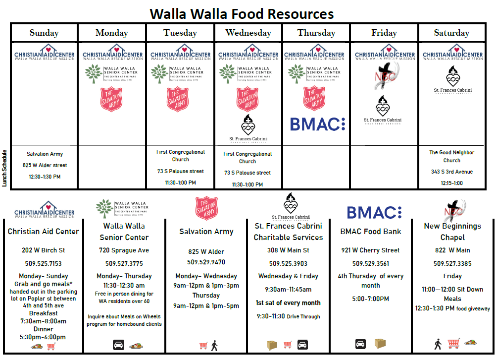 Food Resources in Walla Walla
