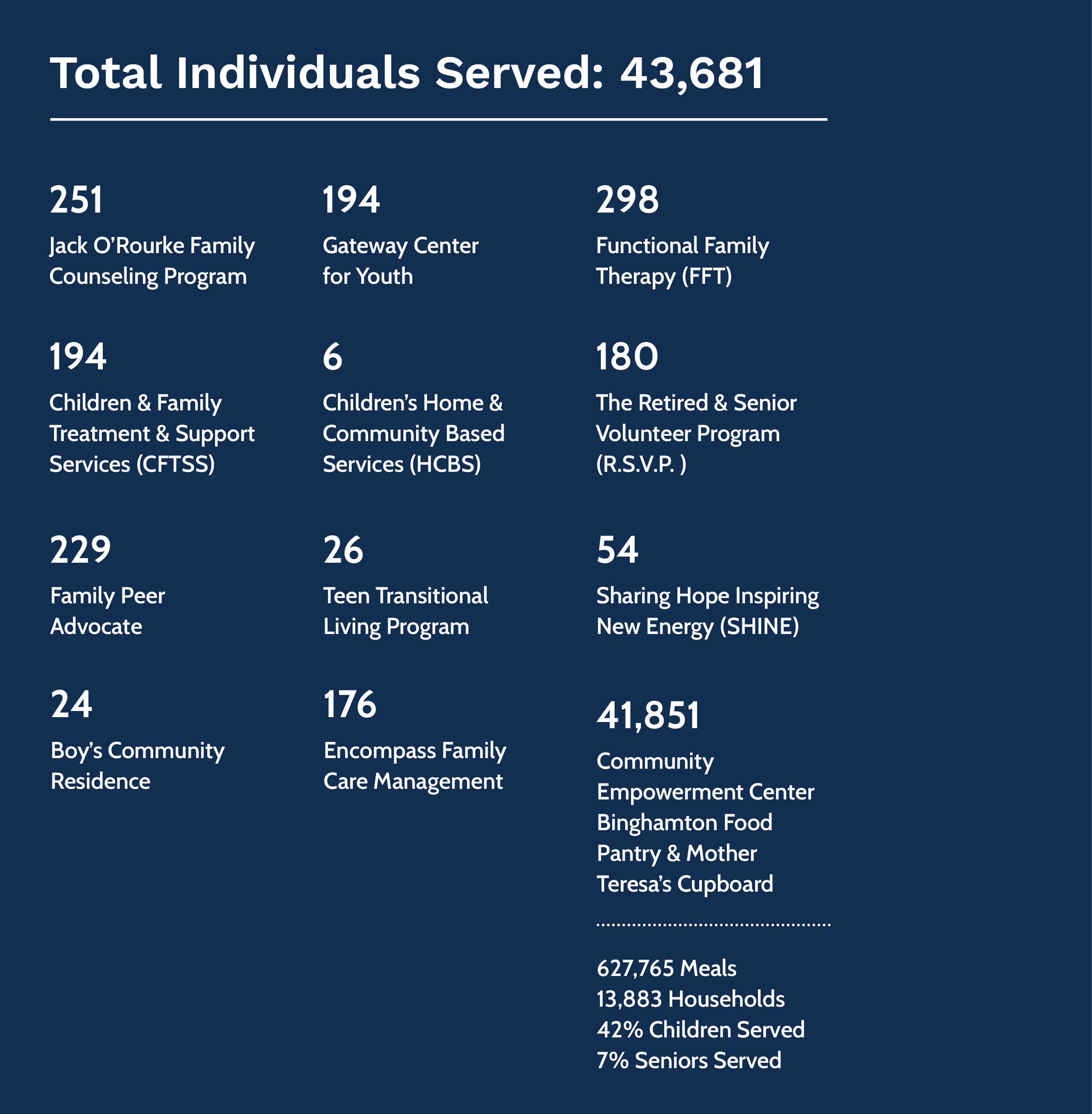 Total individuals served by Youth, Family, Community Services = 43,681; Jack O’Rourke Family Counseling Program = 251; Gateway Center for Youth = 194; Functional Family Therapy = 298; Children and Family Treatment Support Services = 194; Children's Home a
