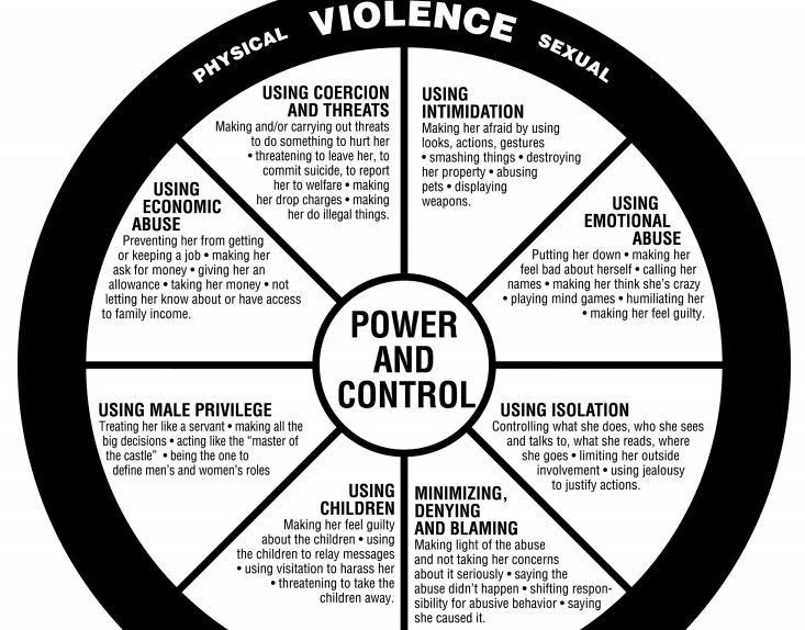 Impact of Domestic Violence “Intimate Partner Violence” on Employment