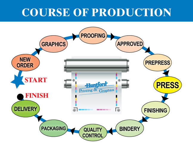 Huntford Printing Graphics Service Center Print Process 