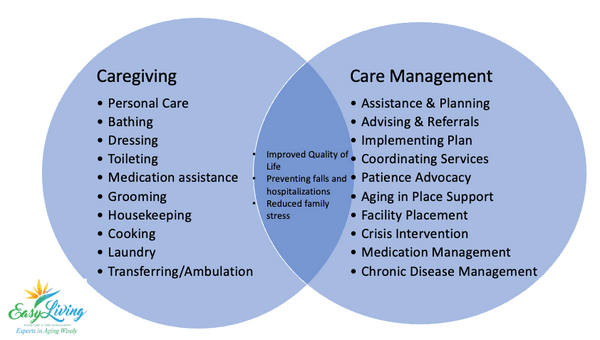 Caregiving VS Care Management Comparison