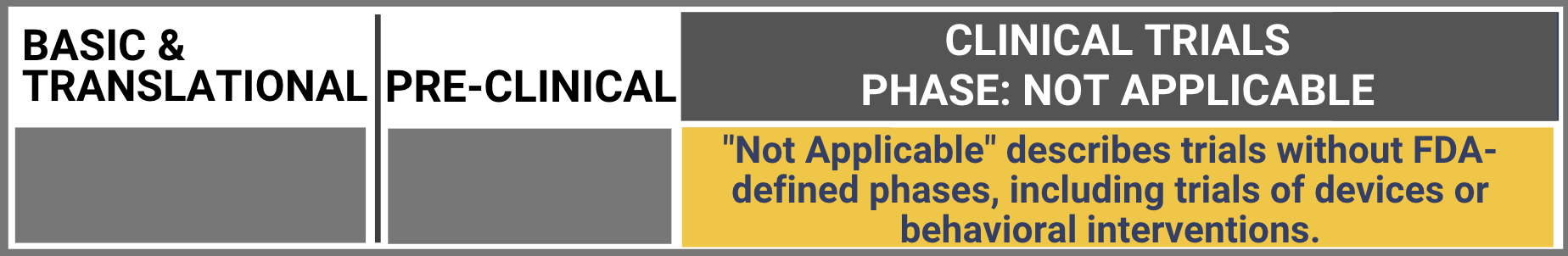 Research Continuum Graphic. Phases are not applicable for this study. “Not Applicable is used to describe trials without FDA-defined phases, including trials of devices or behavioral interventions."