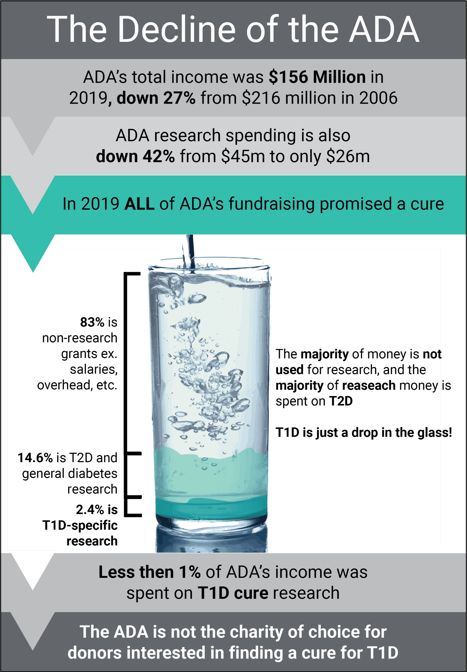 ADA Spending at a Glance