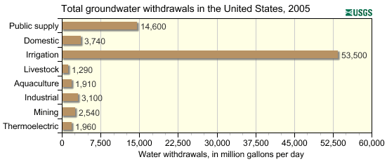 Groundwater Use