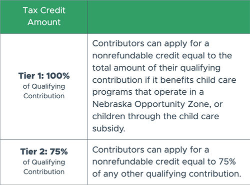 Tax Credit Amount and Tiers Data Table for Contributors.