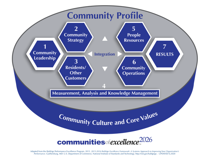 Adapting Baldrige to Communities - The same principles applied to a much more complex entity