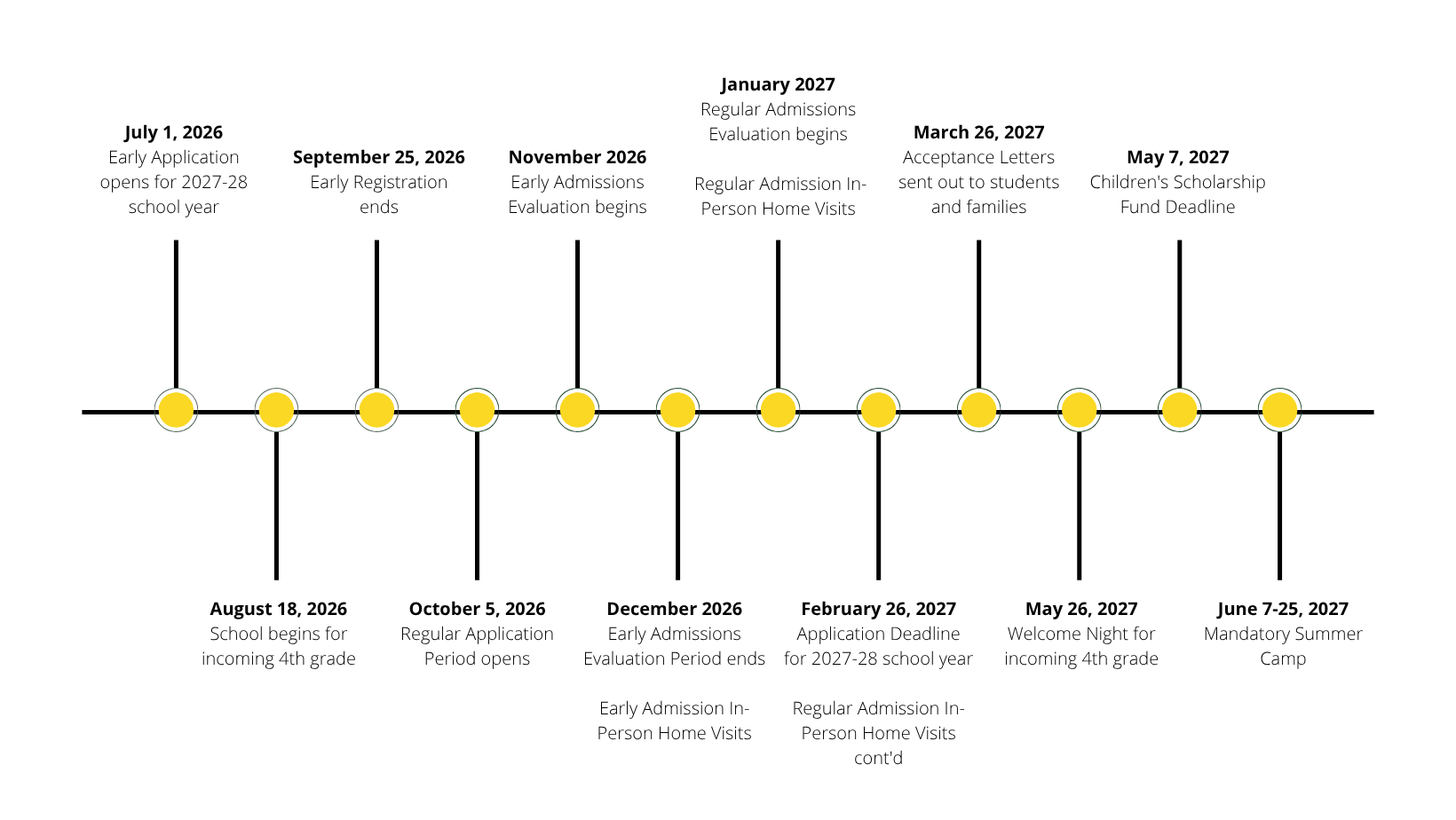 Admissions timeline.