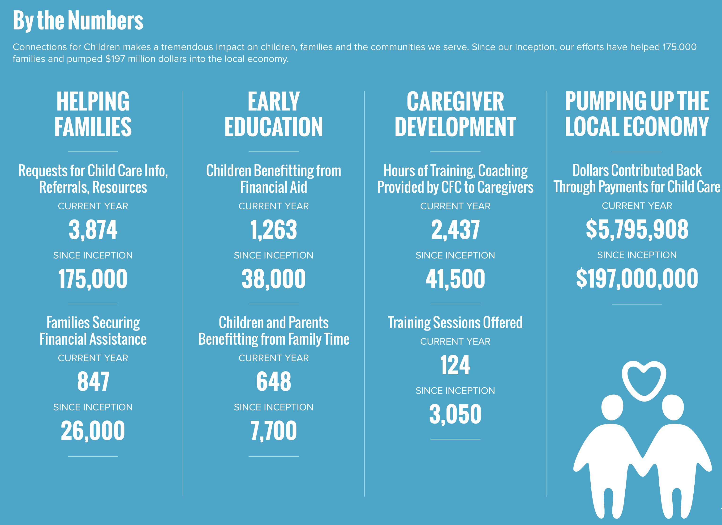 Vision, Mission & Impact, Connections for Children