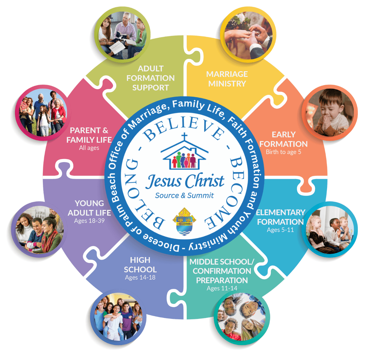 Graph; Stages of Life in Ministry