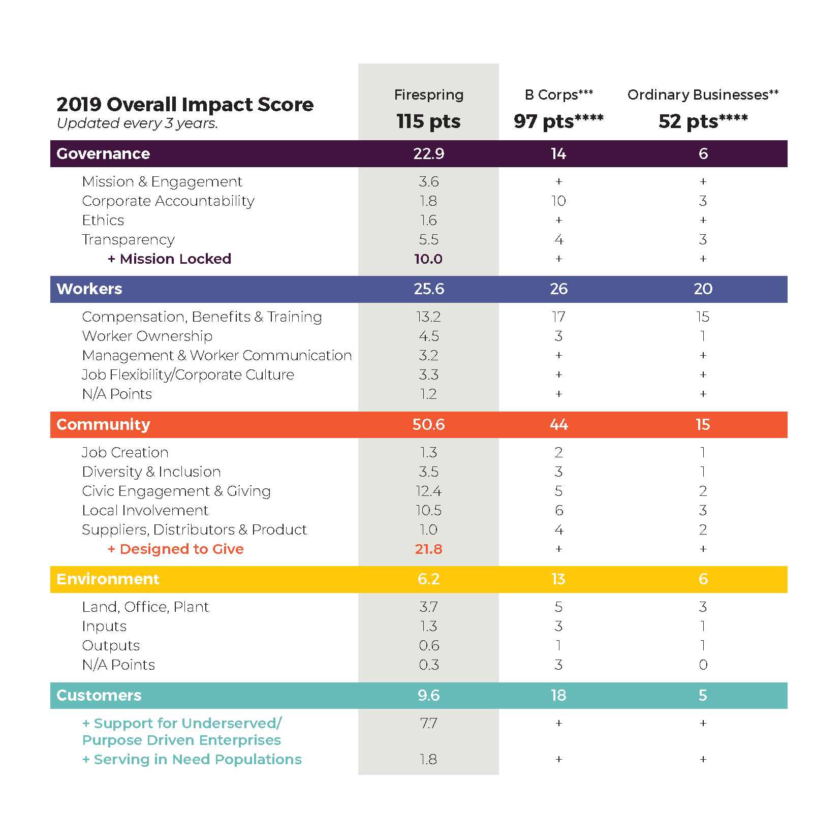 B Impact Assessment