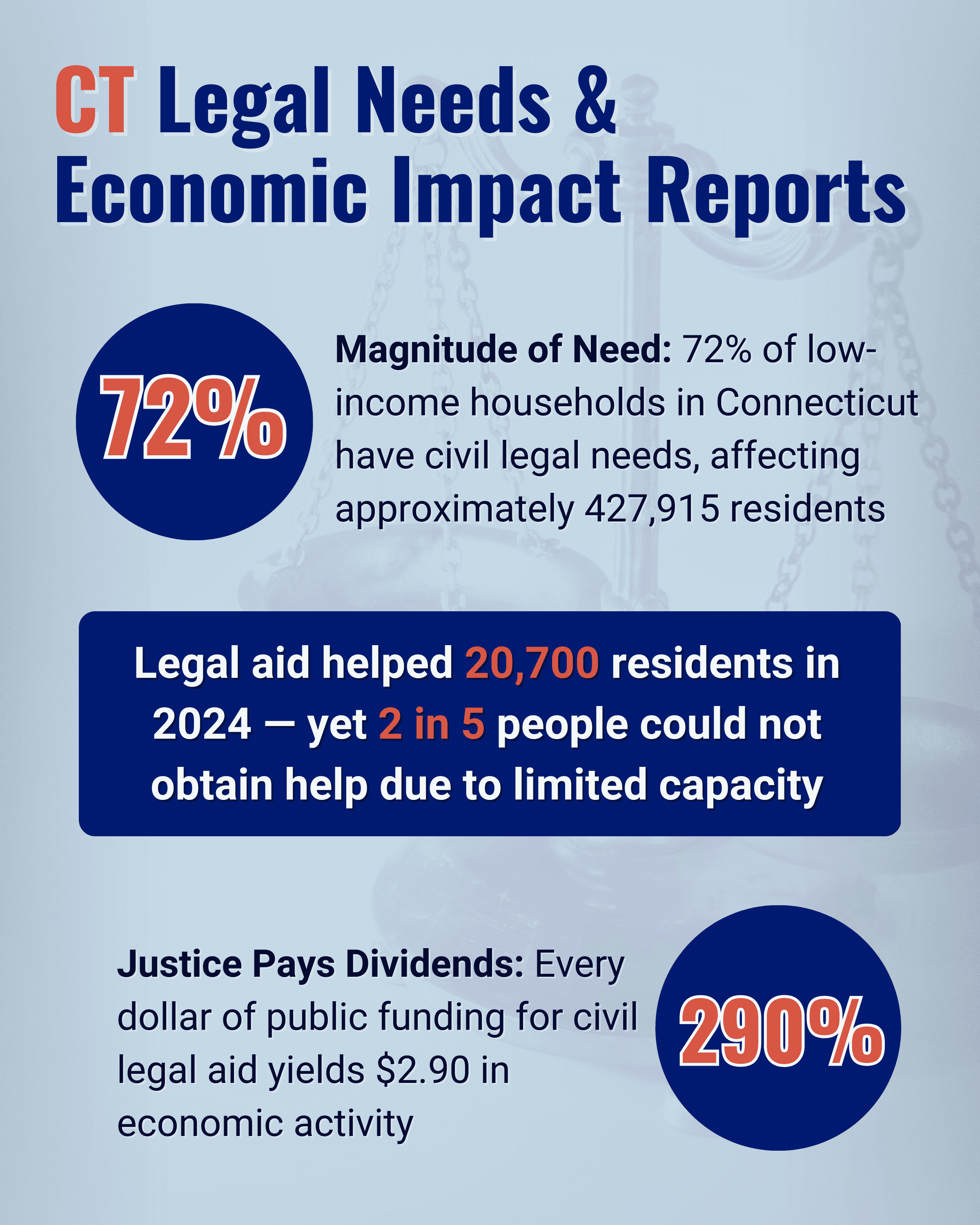 Designed image of CT Legal needs reports. Image shows that 72%  of low-income households in CT have civil legal needs, which affects 427,915 residents.