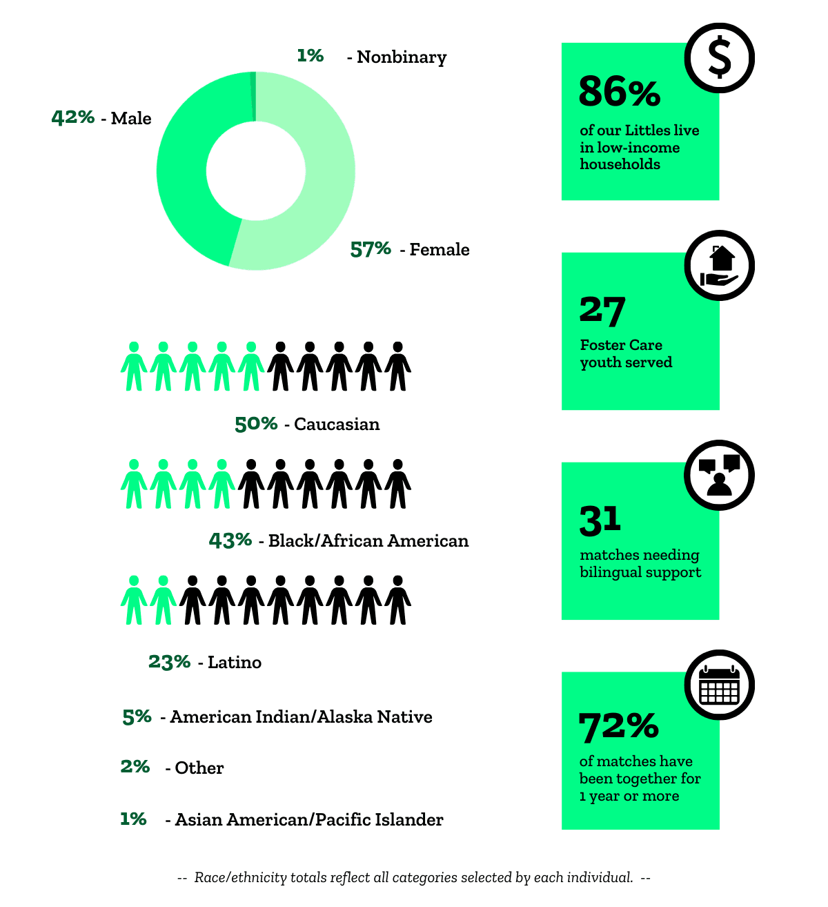 Youth demographics and graphs from the BBBS Community-based Mentoring program