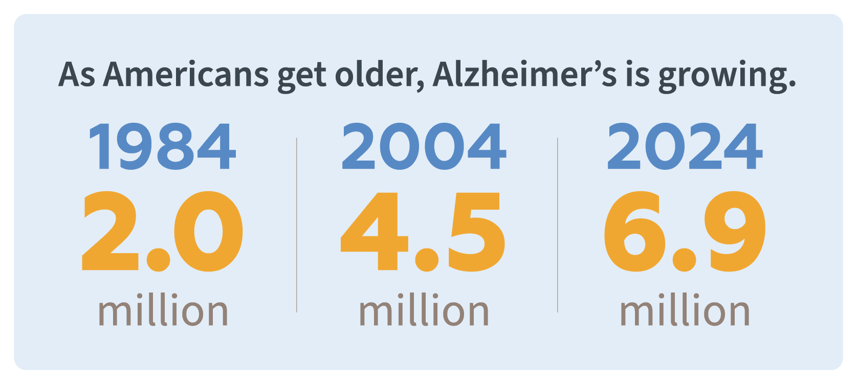 Alzheimer's disease growth from 1984 to 2024