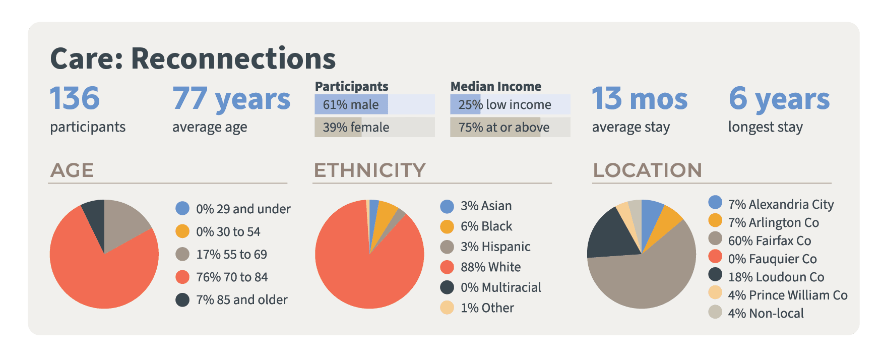 Demographics: Reconnections