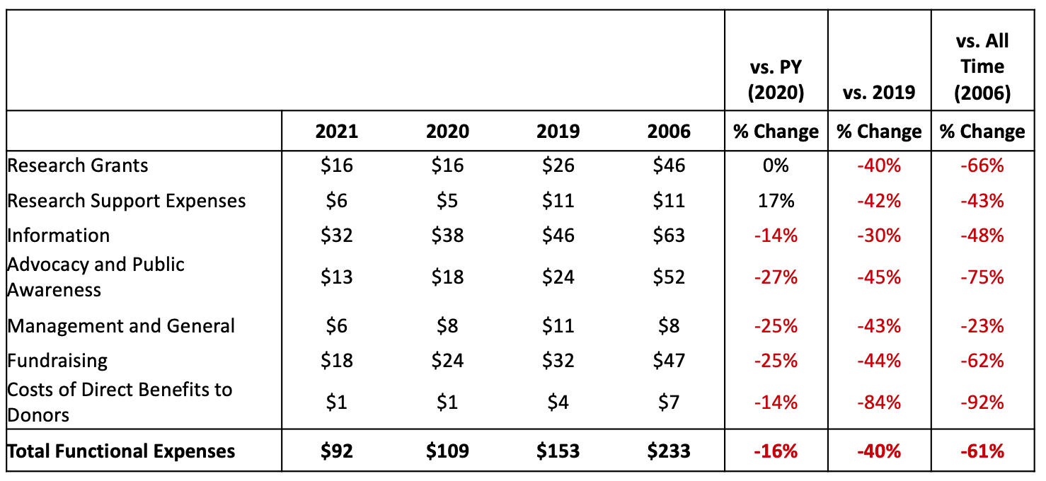 American Diabetes Association Financial Deep-Dive