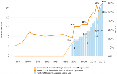 The Expansion of Legalized Marijuana