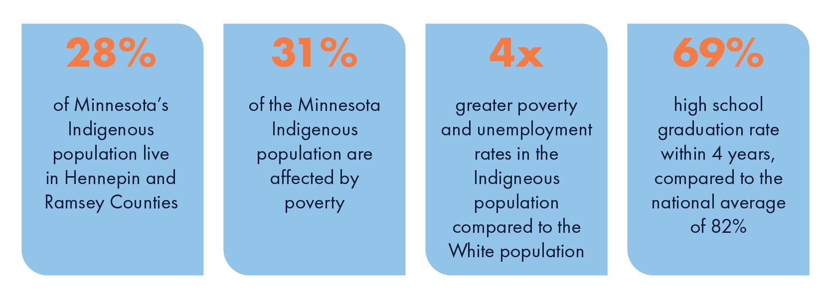 4 graphics of statistics: 28% of Minnesota’s Indigenous population live in Hennepin and Ramsey Counties; 31% of the Minnesota Indigenous population are affected by poverty; 4 times greater poverty and unemployment rates in the Indigneous population compared to the White population; 69% high school graduation rate within 4 years, compared to the national average of 82%