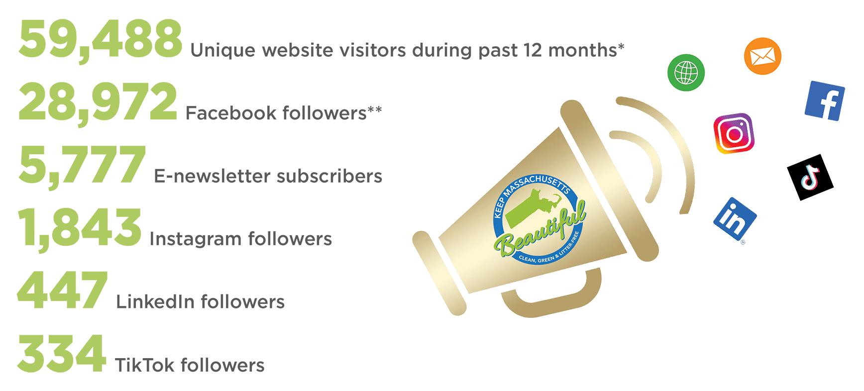Social media statistics for Keep Massachusetts Beautiful channels
