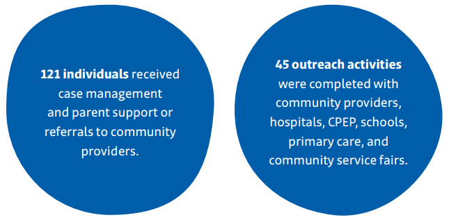 Two blue bubbles with text, first: 121 individuals received case management and parent support or referrals to community providers. second: 45 outreach activities were completed with community providers, hospitals, CPEP, schools, primary care, and communi