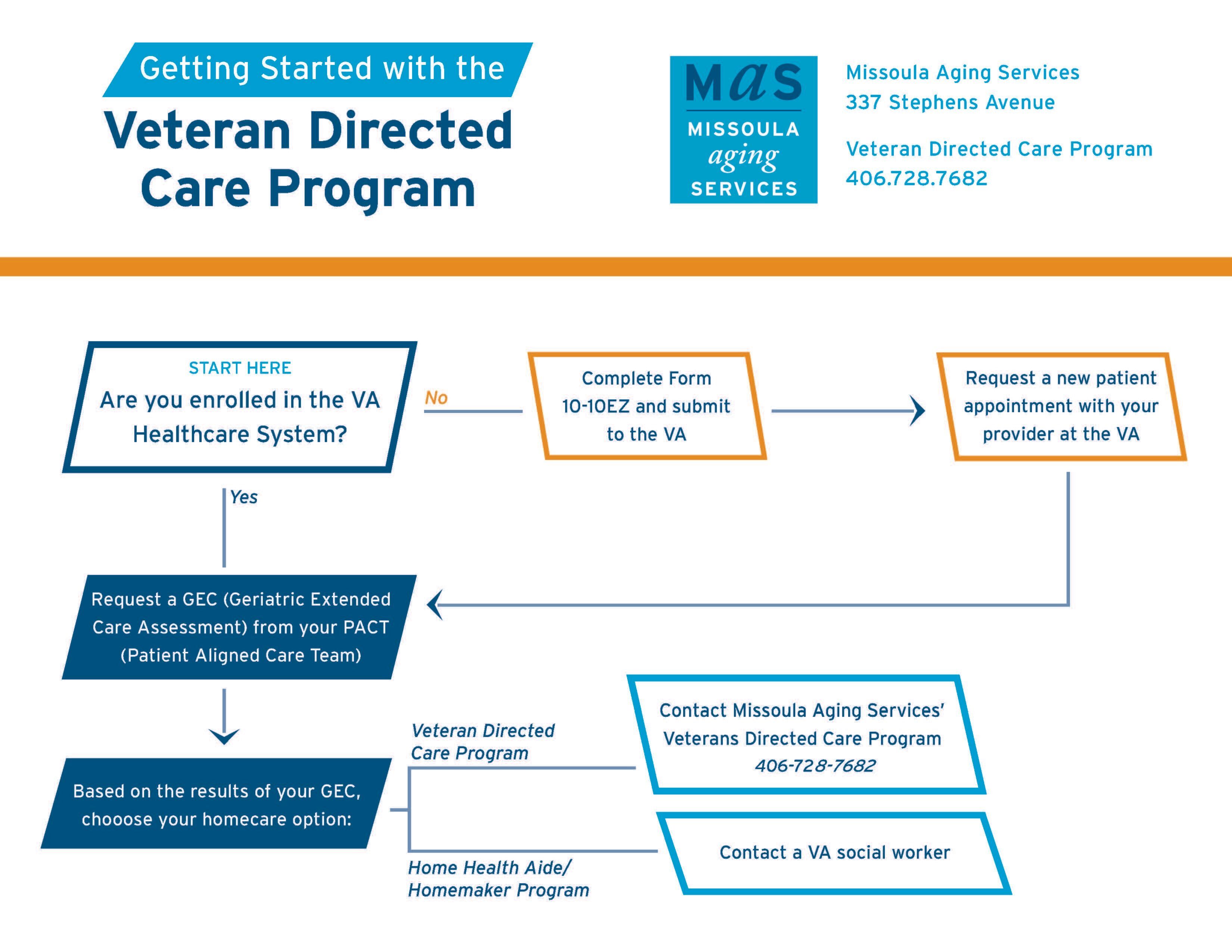 Flowchart with steps for eligibility