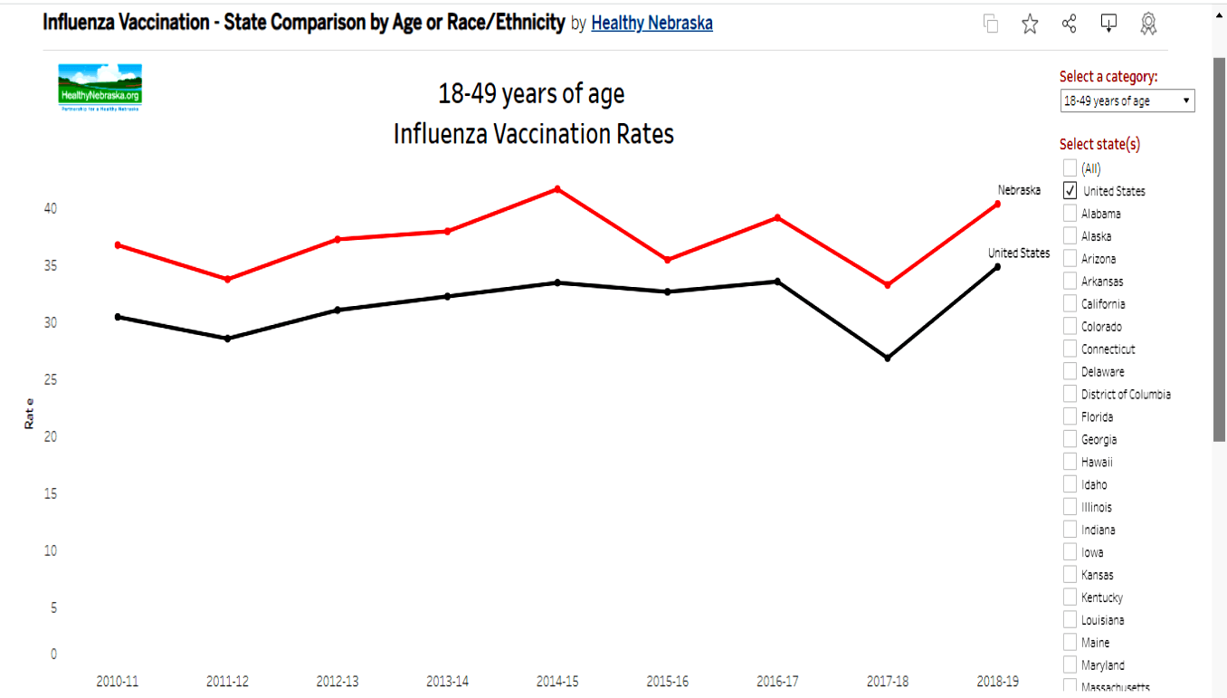 Influenza Vaccination Rates by State, Age, Race/Ethnicity
