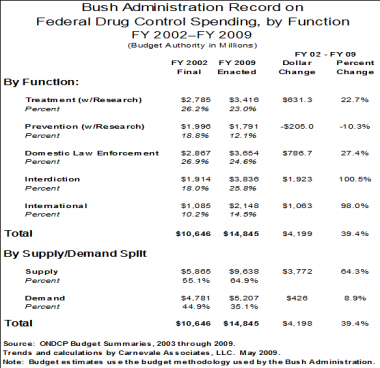 The Continued Standstill in Reducing Illicit Drug Use: Is the Policy-Budget Mismatch to Blame?
