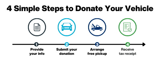 Infographic showing vehicle donation process: 1. provide your info, 2. submit your donation, 3. arrange free pickup, 4. receive tax receipt
