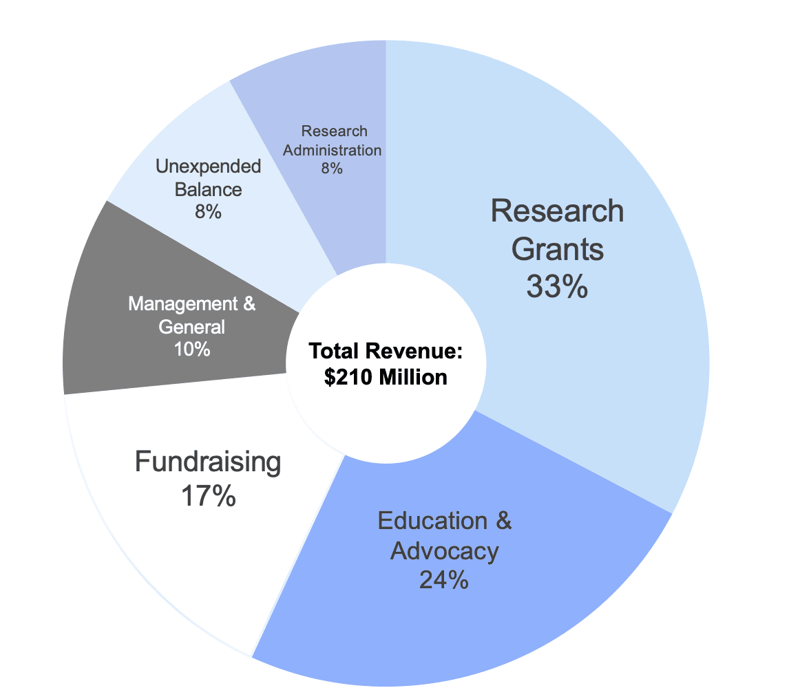 How JDRF Spent Your Money in 2020