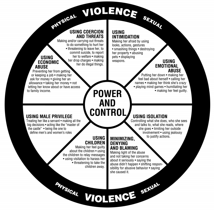 Power and Control Wheel, developed by the Domestic Abuse Intervention Project.