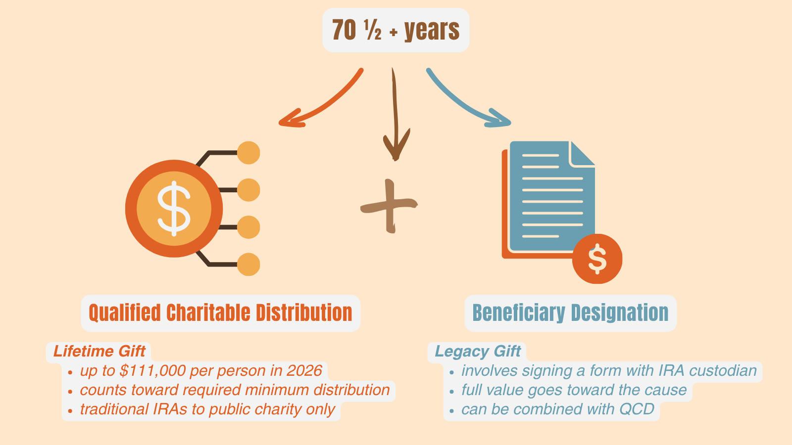 A graphic highlighting the differences between a Qualified Charitable Distribution and a Beneficiary Designation for people over 70 and a half years old.