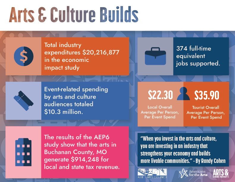  Arts & Economic Prosperity 6: The Economic & Social Impact Study of Nonprofit Arts & Culture Organizations & Their Audiences in Buchanan County  Arts & Culture Builds