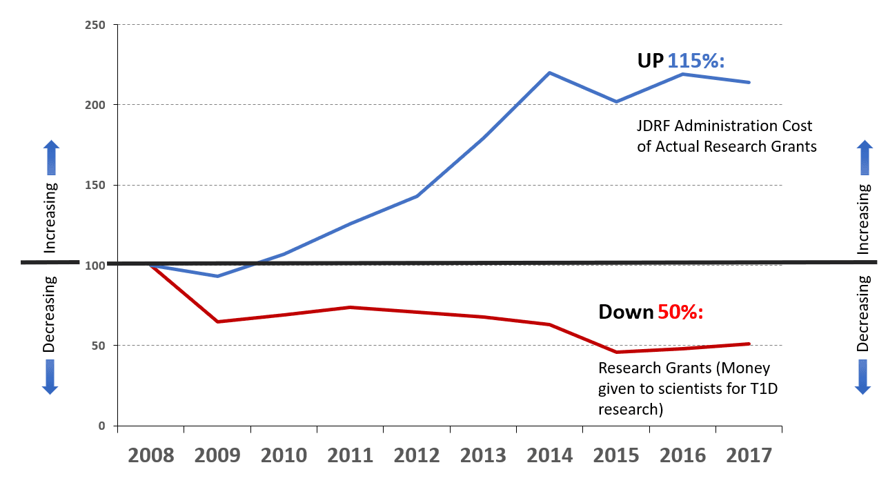 JDRF Internal Costs for Administering Research Grants Remains at Three-Year High