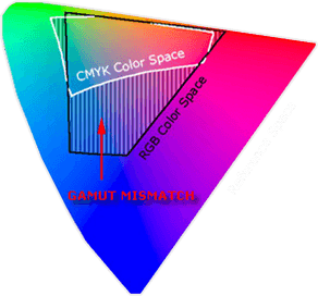 Diagram illustrating the CMYK and RGB gamut mismatch, explaining what is color management in printing to maintain accurate corporate design colors.