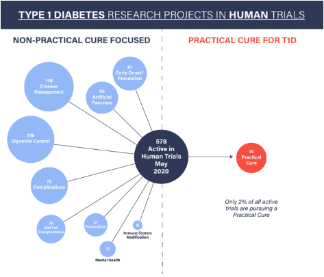 T1D Clinical Trials Overview