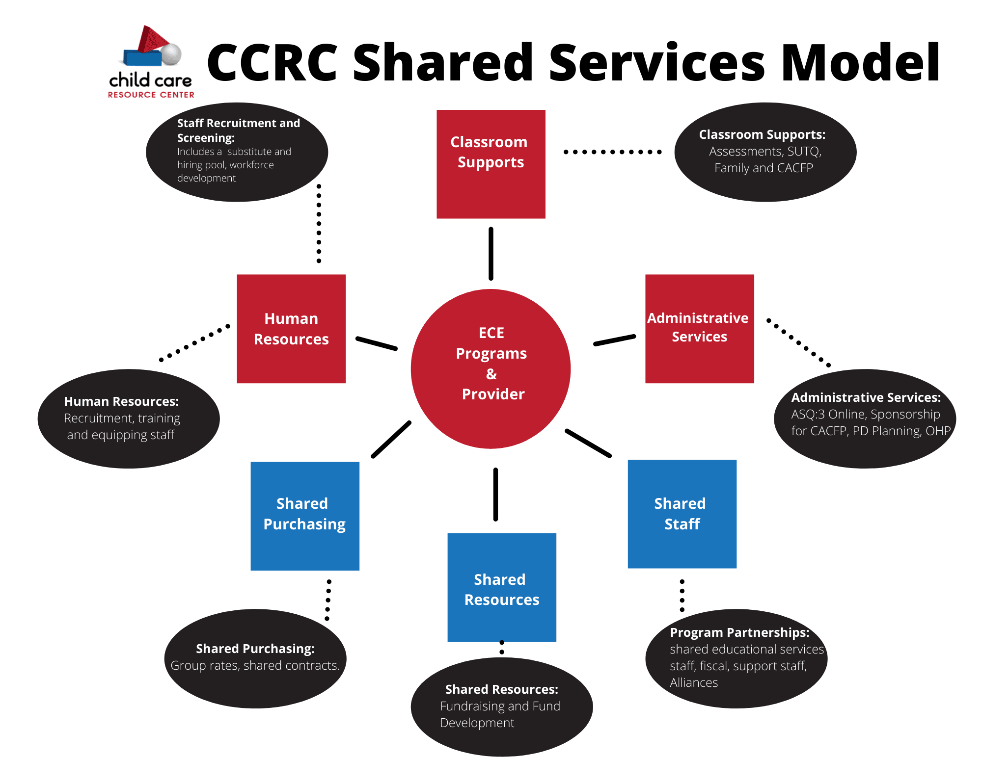 CCRC Services CCRC Services Child Care Resource Center